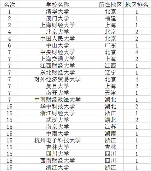 会计学排名-全球会计专业最好的大学排名？