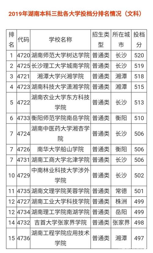 湖南三本-湖南5所民办三本哪个最好？