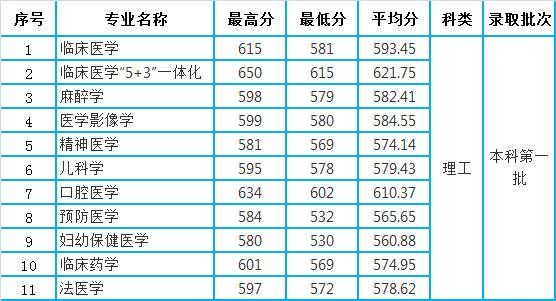 广西医科大学录取分数线-2020年广西医科大学本科录取分数？