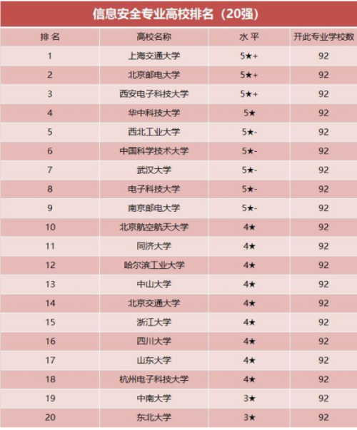 信息安全专业排名-国家级特色信息安全专业院校排名？