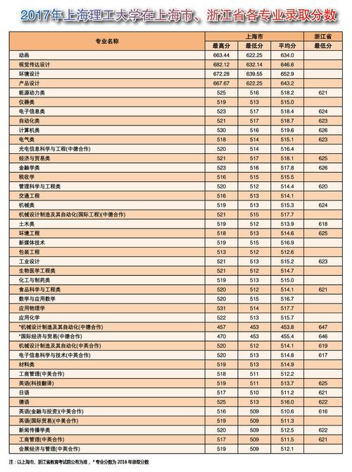 上海理工大学录取分数线-上海理工大学多少分数？