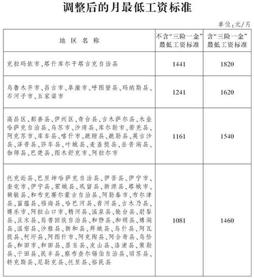 新疆工资-新疆最低工资标准是多少？