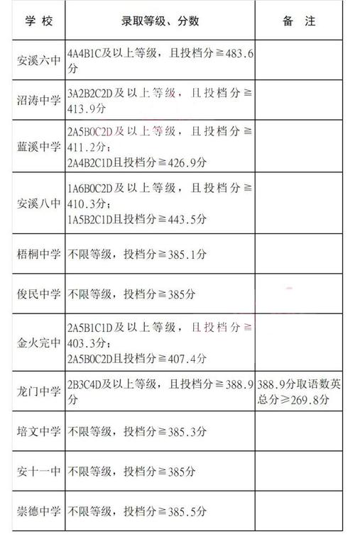 安流中学-安流中学2020年录取分数线？