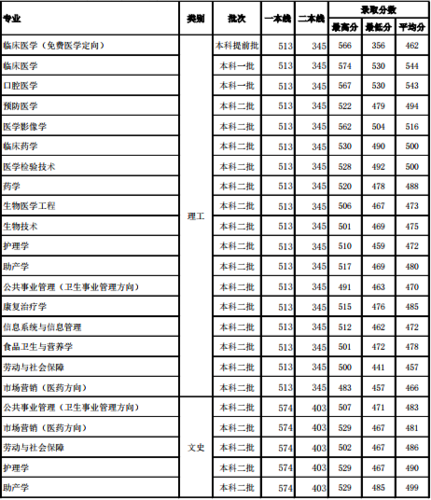 桂林医学院分数线-2022桂林医学院录取分数线？