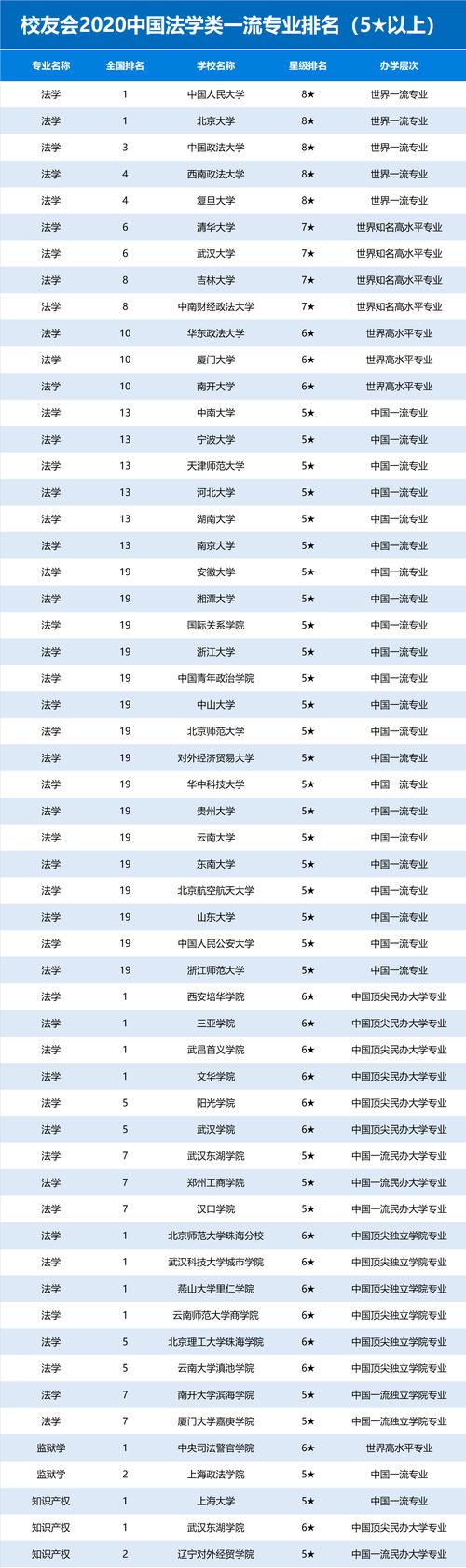 民商法排名-法学专业学校排名？