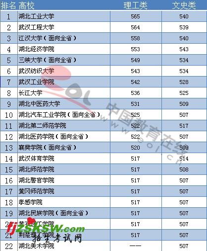 湖北二本大学排名及分数线-湖北省二本大学排名？