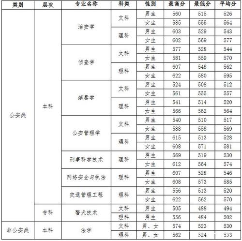 四川警察学院分数线-四川警察学院2023调档线？