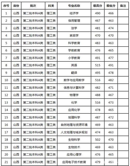 太原师范学院分数线-太原师范学院位次在多少可以上？