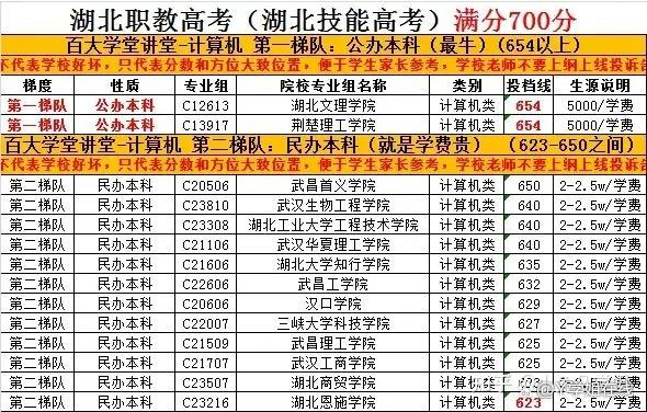 湖北生物科技职业学院分数线-湖北2023技能高考多少分可以上大专？