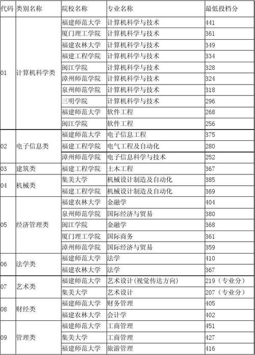 福建省专升本官网-福建2023年专升本补录？