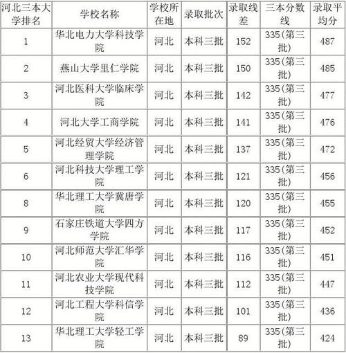 河北三本院校排名-河北有哪些三本学校？