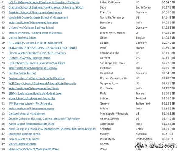 美国商科排名-rotman商学院世界排名？