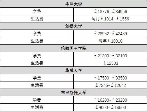 出国留学费用一览表各-出国读研究生费用排行？