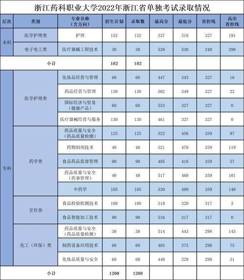 浙江医药高等专科学校招生网-浙江药科职业大学还招大专吗？