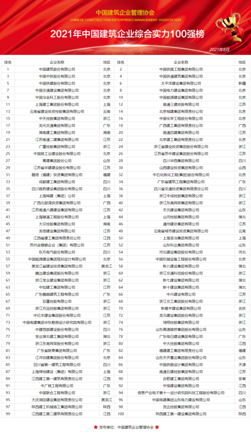 建筑系排名-十大建筑央企排名？