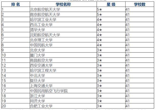 航空院校-中国航空大学排名前十五名？