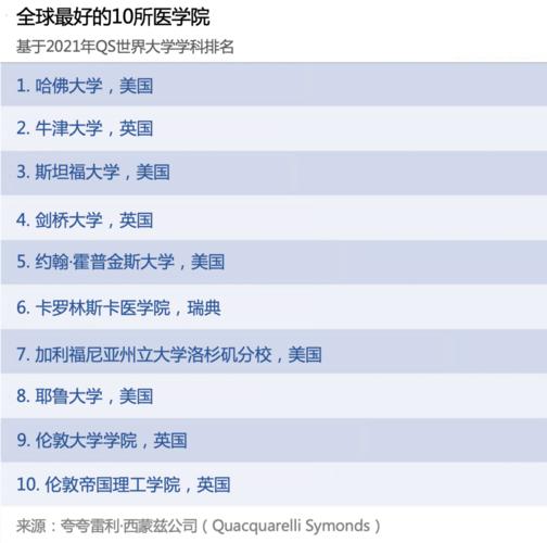 国外有名医学院-世界最好的医学院是哪个？在哪个国家？