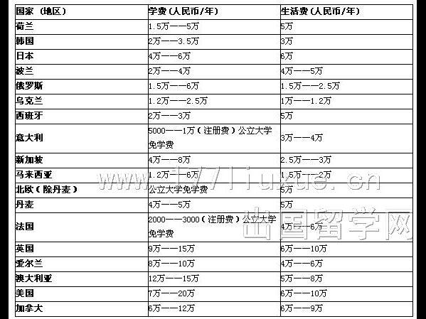 留学出国费用-留学读研要多少费用？