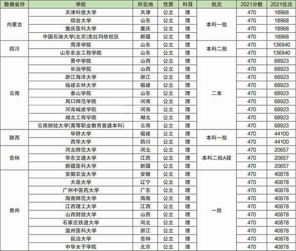 470分理科能上什么好大学-470分理科学什么专业好？