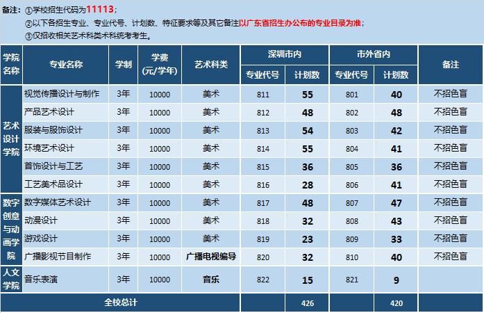 深圳技术大学是几本-深职院学出来的学历是什么？