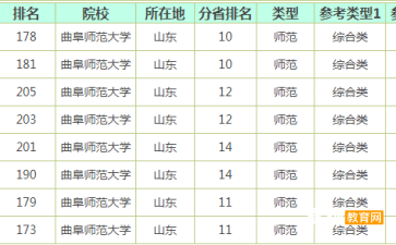 通信工程专业大学排名-曲阜师范大学通信工程在山东各大学排名？