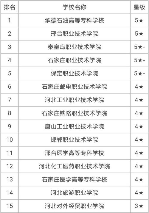 河北专科学校排名公办-河北省公办专科学校排名榜？