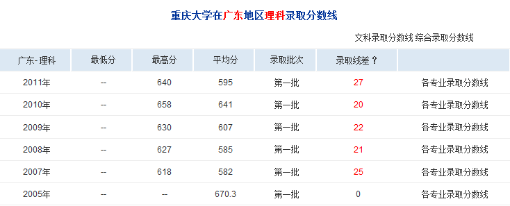 重庆大学分数线-重庆大学2022年录取分数是多少？