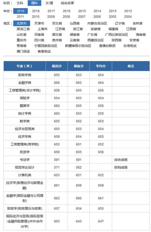 中央财经大学录取分数线-2019央财录取分数线？