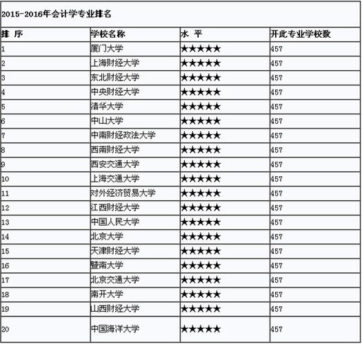 会计专业排名-会计专业等级排名？