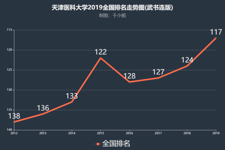 天津医科大学排名-天津医科大学全国排名？