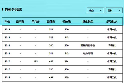 湖南工业大学录取分数线-湖南工业大学在湘录取分数线2022？