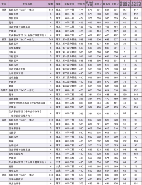 广西医科大学分数线-广西医科大学 2022 各专业录取分数线？