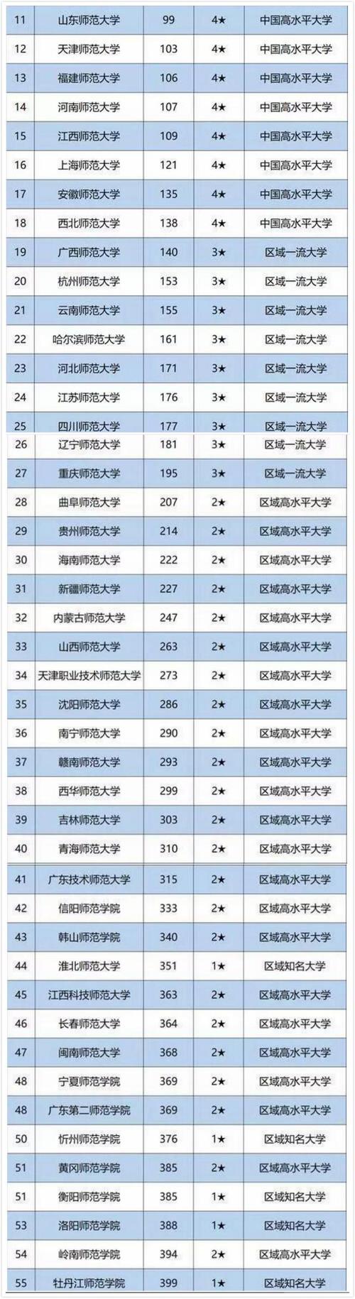 全国师范院校排名-师范100强排名？