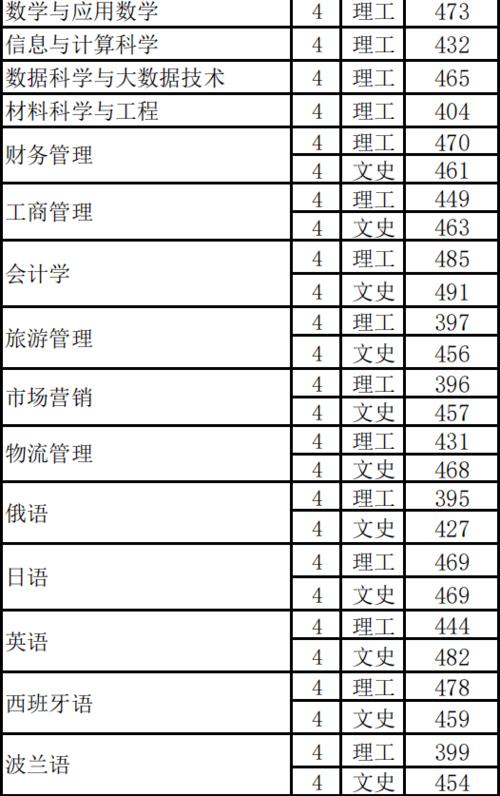 长春大学录取分数线-长春大学录取分数线？