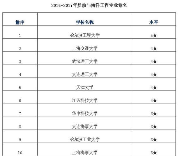 船舶与海洋工程排名-全国船建专业排名大学？