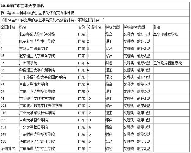 广东三本学校-广东三本院校有哪些？