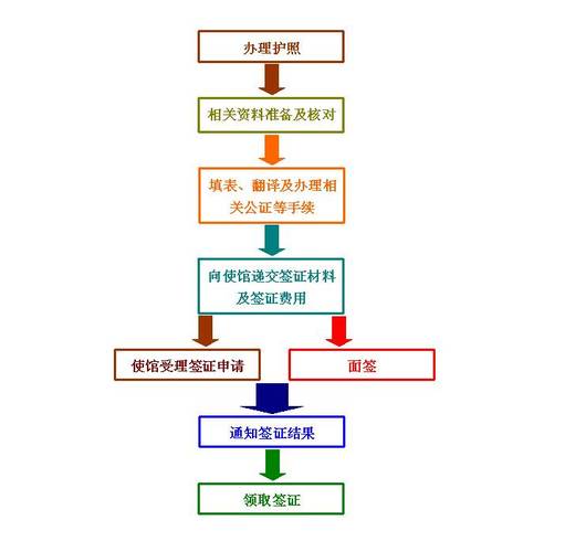 旅游签证办理流程-怎么办旅游签证？