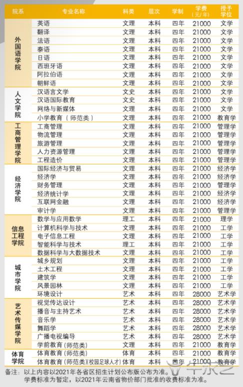 云南师范大学文理学院学费-云南文理学院收费标准？