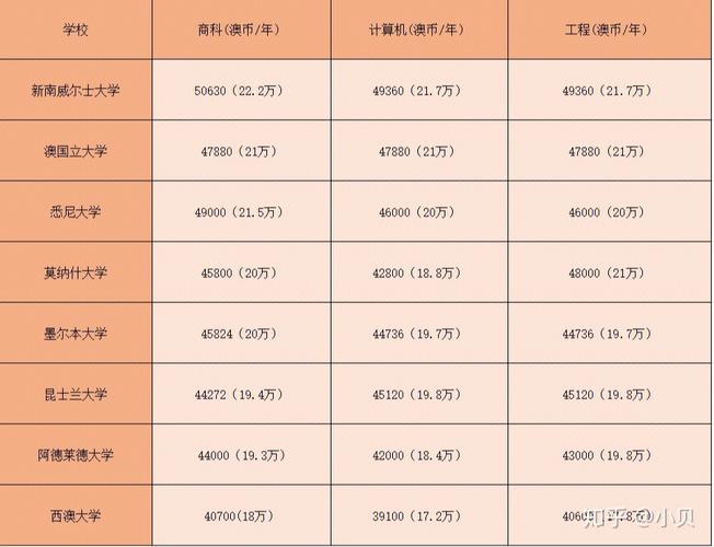 澳大利亚硕士留学费用-澳洲留学硕士一年费用需要多少钱？