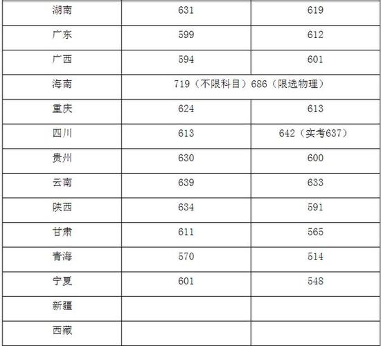 中国传媒录取分数线-中国传媒大学录取分数？