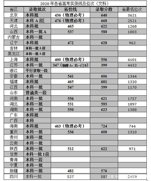 北京高考录取控制分数线公布-电子科大23年在北京本一录取分数线多少？