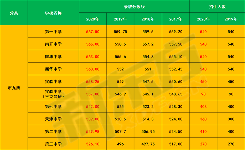 天津中考录取分数线2020-2020中考录取分数线天津？