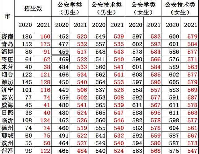 山东警察学院录取分数线-2021山东警校专科分数线？