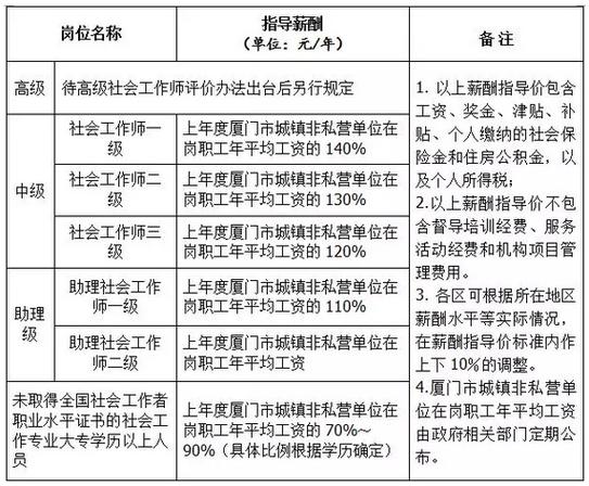 社工待遇-社工的待遇如何？