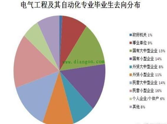 电气工程自动化专业-为什么报考电气自动化专业？