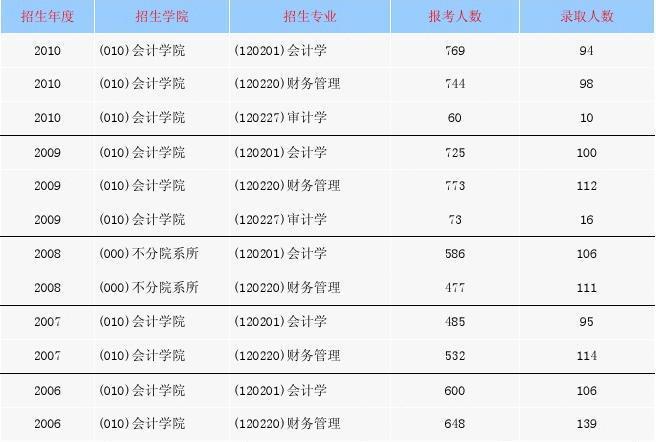 会计学研究生排名-会计学硕211院校排名？