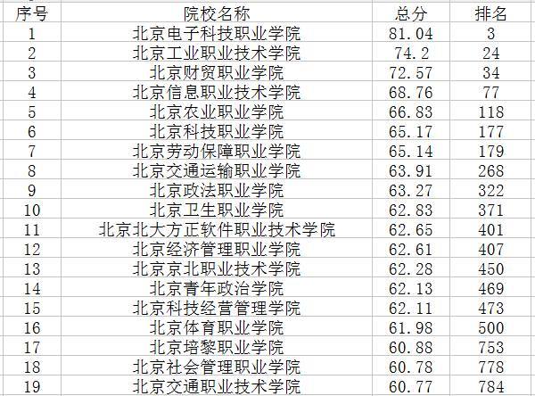 北京有哪些专科学校-专科军校排名前10？