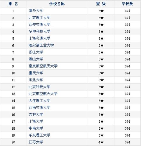 机械电子工程排名-四川省大学机械类排名？