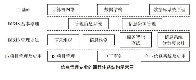 信息技术与信息管理-信息管理与信息技术专业怎么样？