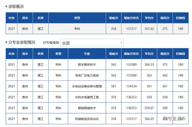 长春工程学院分数线-2021年长春工程学院在贵州的录取分数线？